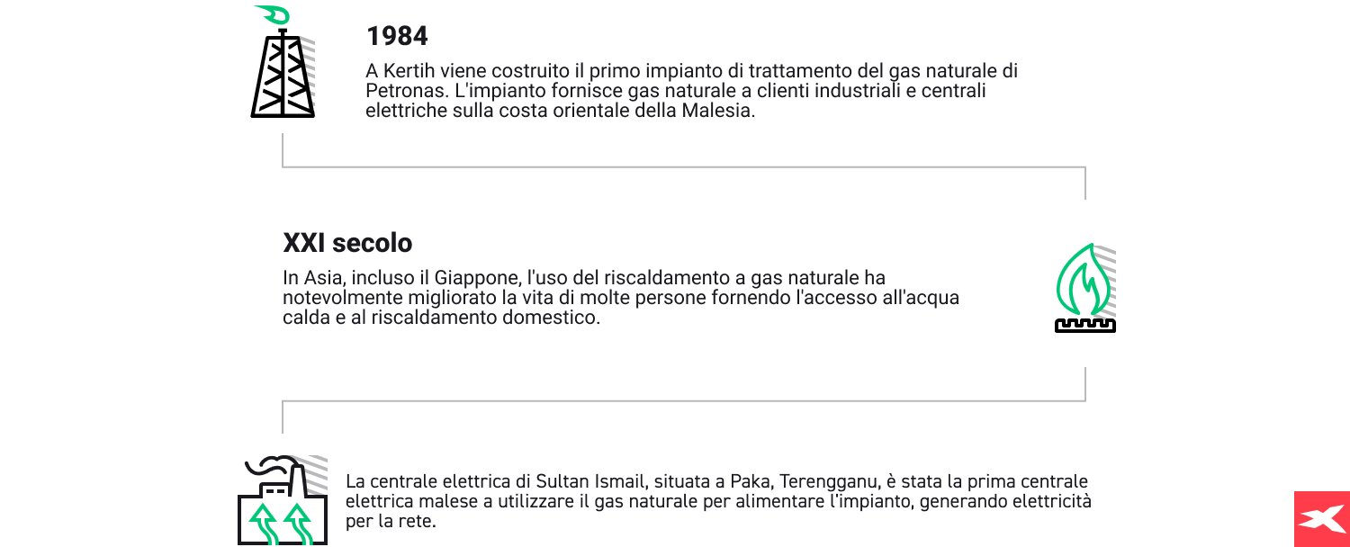 storia del gas naturale
