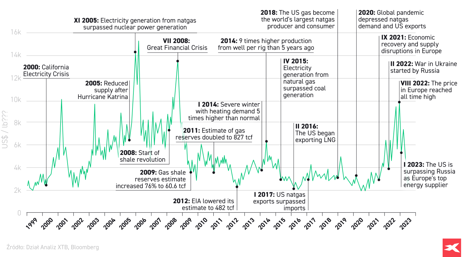 Dates et Ã©vÃ©nements intÃ©ressants reflÃ©tÃ©s dans les prix NATGAS depuis 1999