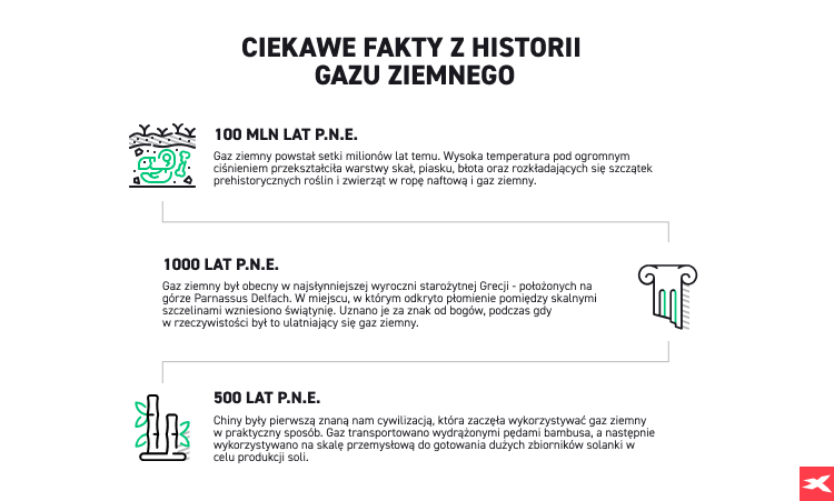 ciekawe fakty z historii gazu ziemnego infografika