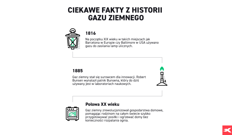 Ciekawe fakty z historii gazu ziemnego infografika