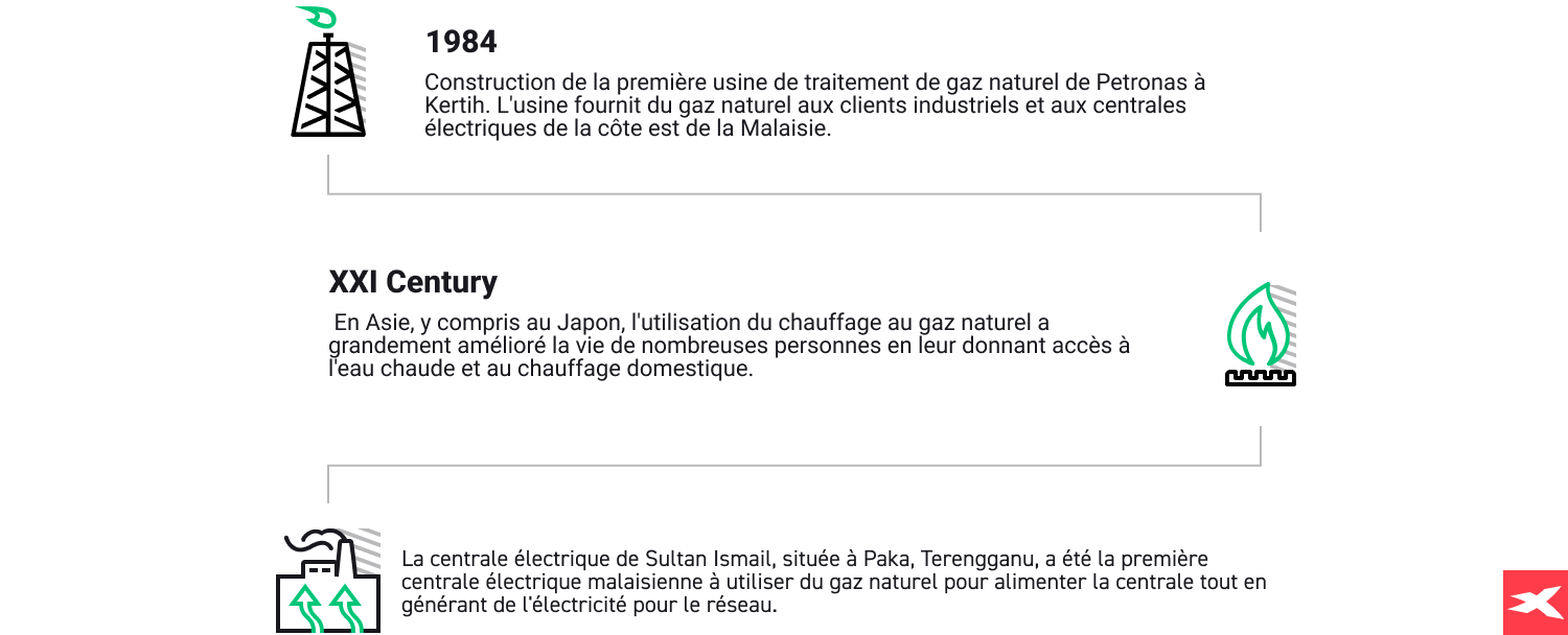 Faits sur l'histoire du gaz naturel Infographie des XX et XXI siÃ¨cles