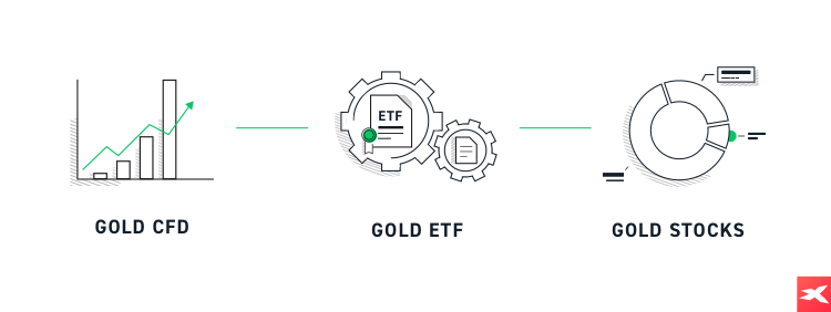 Aur CFD, ETF, AcÈiuniÂ 