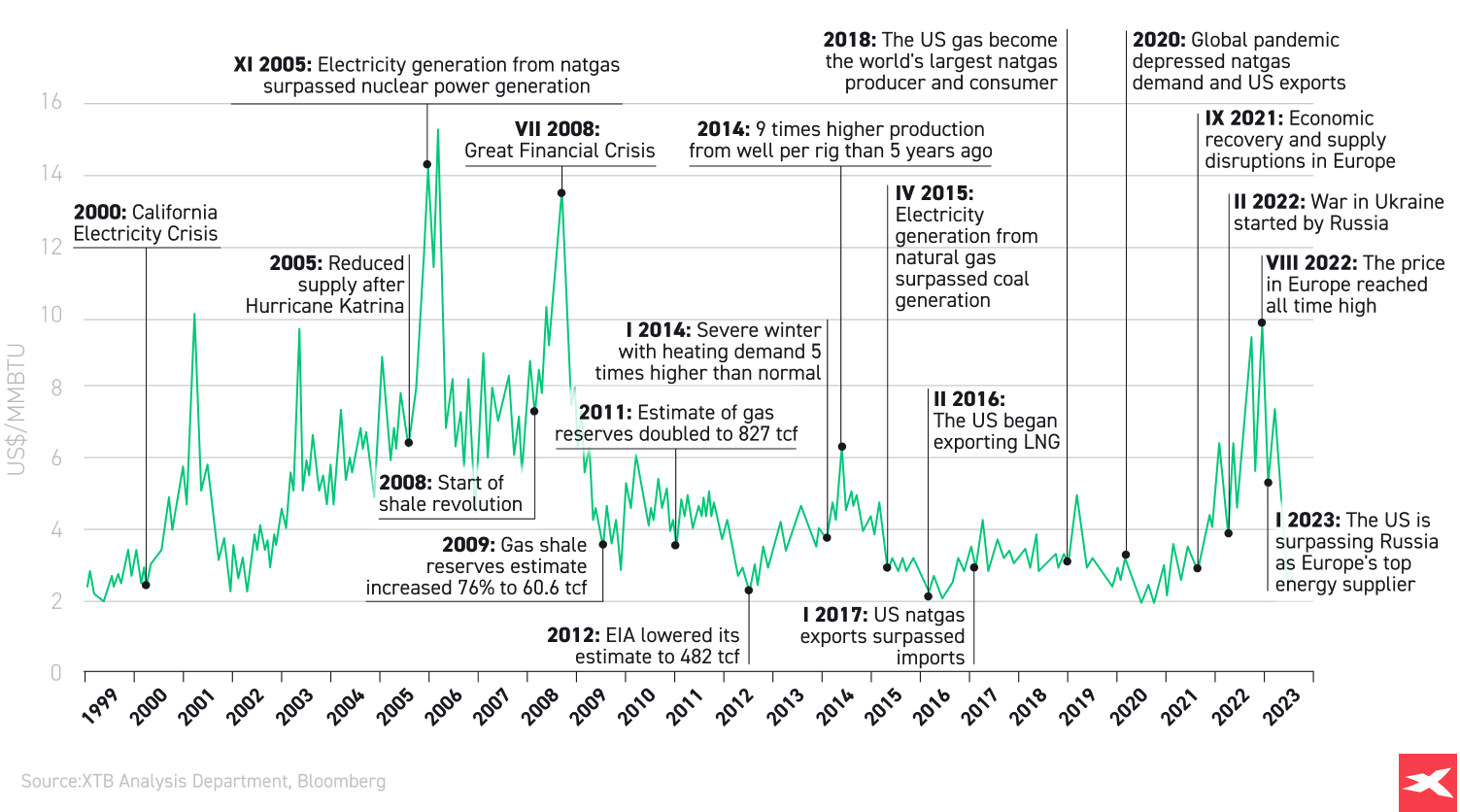 Interesting dates and events reflected in NATGAS prices over since 1999