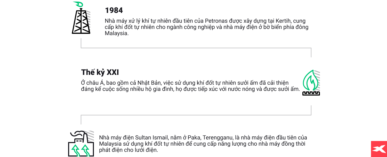 PhÃ¡c há»a thÃ´ng tin vá» lá»ch sá»­ khÃ­ Äá»t tá»± nhiÃªn tháº¿ ká»· XX vÃ  XXI
