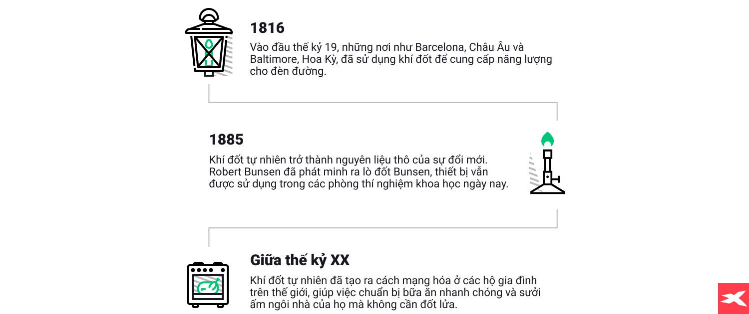 PhÃ¡c há»a thÃ´ng tin vá» lá»ch sá»­ cá»§a khÃ­ Äá»t tá»± nhiÃªn tháº¿ ká»· XIX vÃ  XX