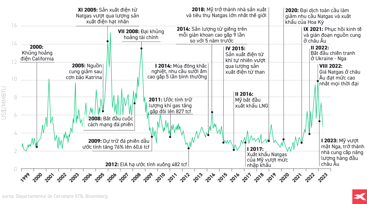 CÃ¡c ngÃ y vÃ  sá»± kiá»n thÃº vá» ÄÆ°á»£c pháº£n Ã¡nh trong giÃ¡ NATGAS ká» tá»« nÄm 1999