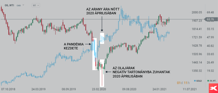  A vilÃ¡gjÃ¡rvÃ¡ny Ã©vÃ©ben az olaj Ã©s az arany grafikonok Ã¶sszehasonlÃ­tÃ¡sa