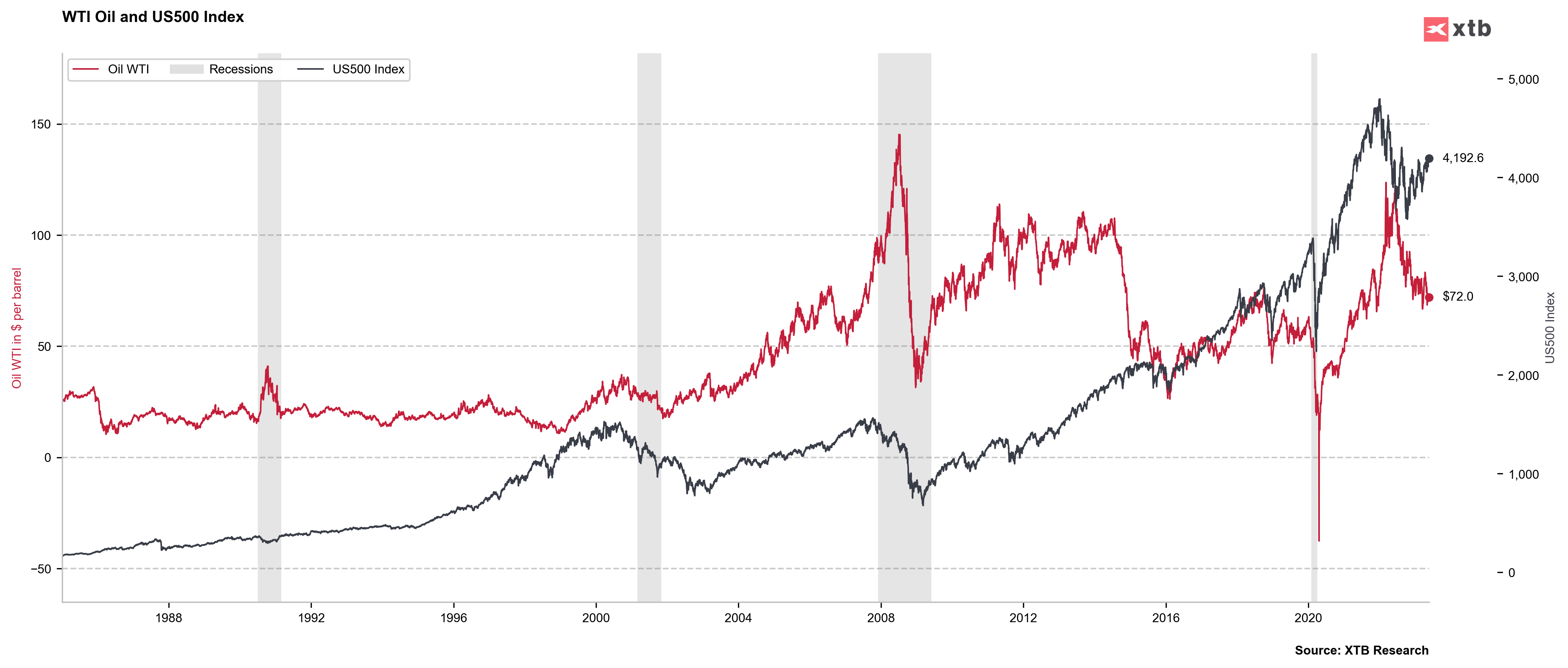 SrovnÃ¡nÃ­ grafÅ¯ WTI a zlata od roku 1986 do roku 2023
