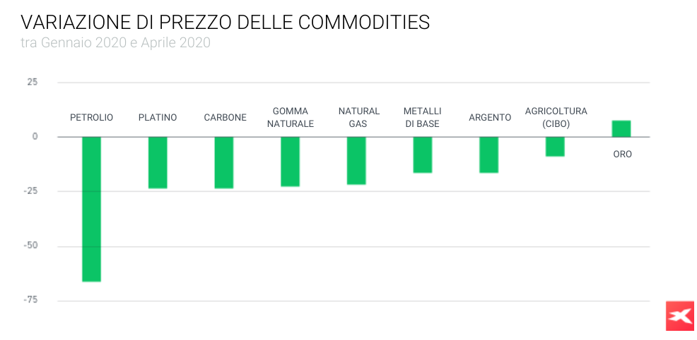 variazione del prezzo delle commodities 2020