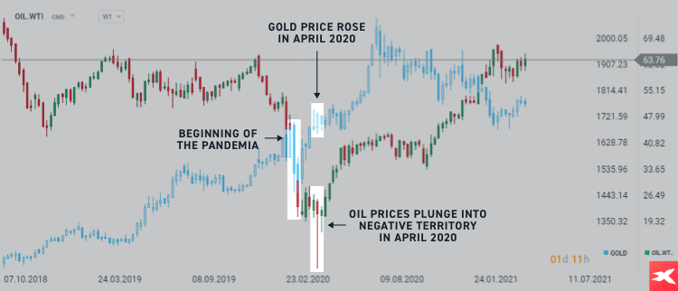 ComparaÈie Ã®ntre graficul petrolului Èi cel al aurului Ã®n timpul anului pandemic