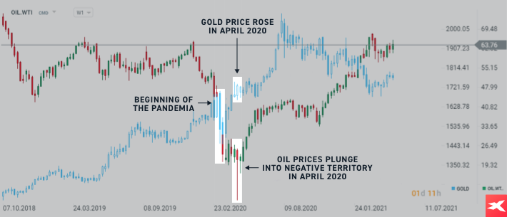 SrovnÃ¡nÃ­ grafu ropy a zlata bÄhem pandemickÃ©ho roku