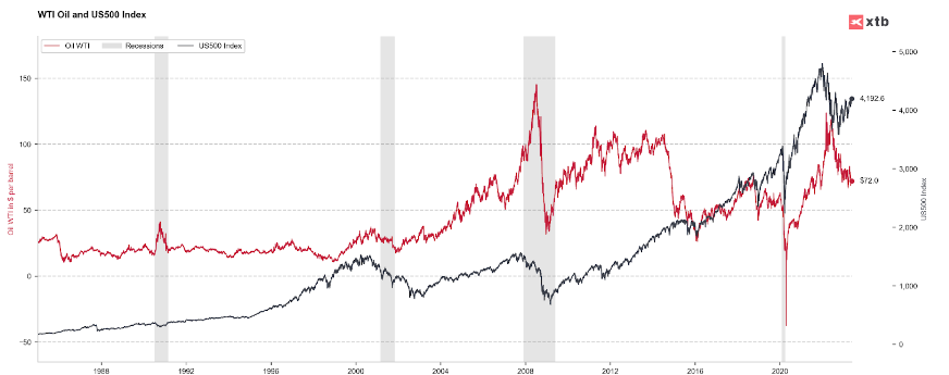 Confronto dei grafici dei futures WTI Oil e S&P500 (US500) dal 1986 al 2023