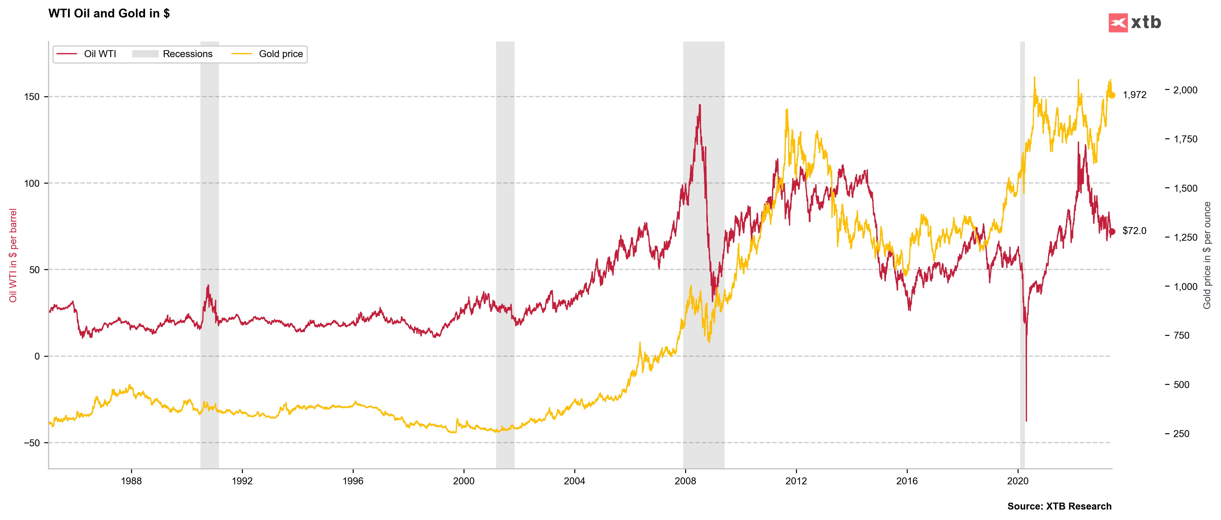 ComparaÈie Ã®ntre graficul WTI Èi cel al aurului din 1986 pÃ¢nÄ Ã®n 2023