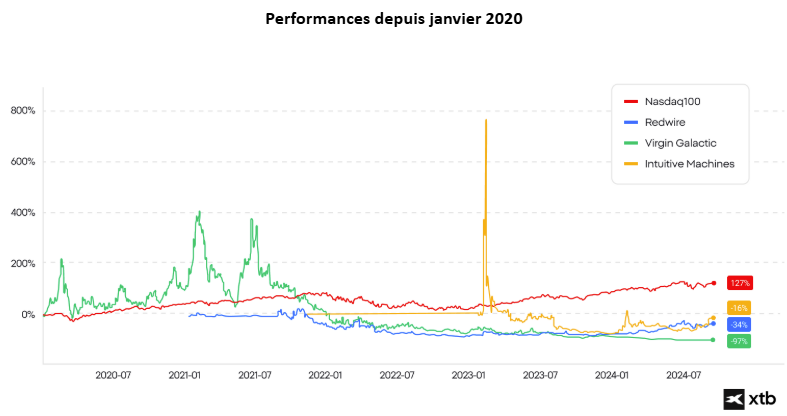 Une interprÃ©tation visuelle de donnÃ©es financiÃ¨res sous la forme dâun graphique