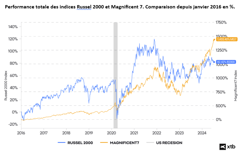 InterprÃ©tation visuelle de donnÃ©es financiÃ¨res sous la forme dâun graphique.