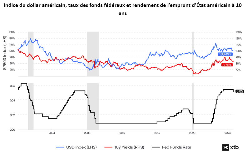 InterprÃ©tation visuelle de donnÃ©es financiÃ¨res sous la forme dâun graphique.