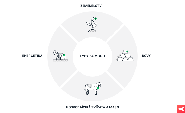 4 hlavnÃ­ typy komodit s grafickÃ½mi symboly