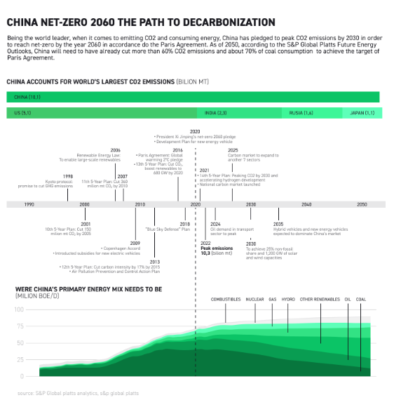 Chine net-zero 2060, infographie de la dÃ©carbonation