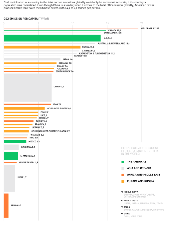 Emission de CO2 par pays