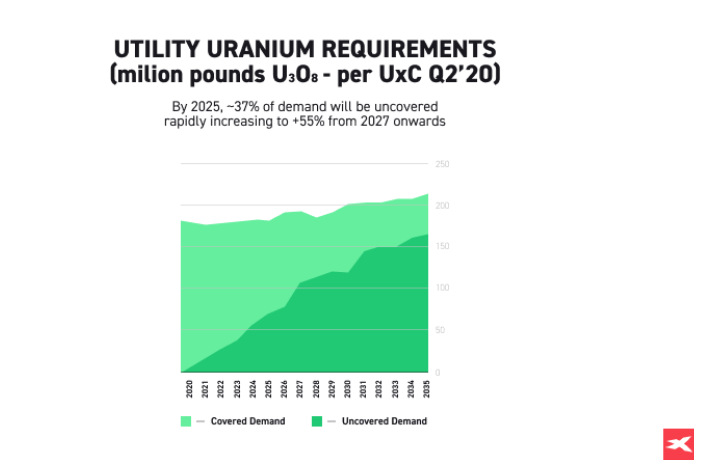  Exigence en uranium des services publics