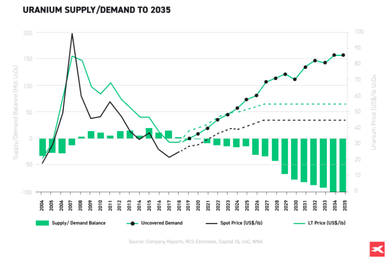 Graphique de l'offre et de la demande d'uranium jusqu'en 2035 