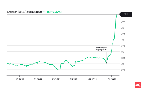 Graphique Investissement dans lâuranium 