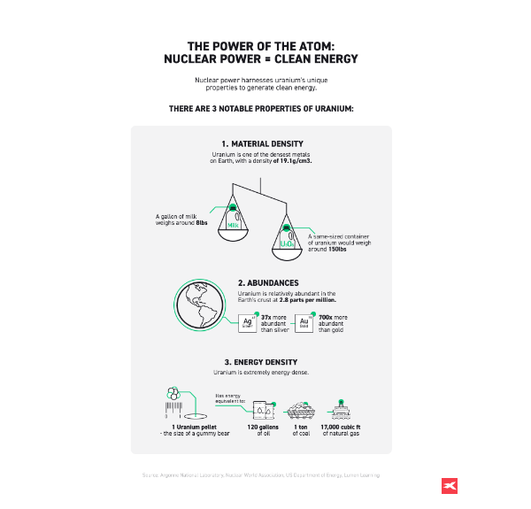 L'infographie sur la puissance de l'atome
