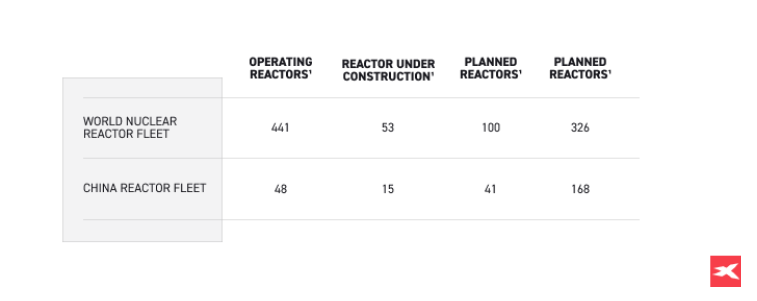 Comparaison de la flotte nuclÃ©aire mondiale par rapport Ã  la flotte de rÃ©acteurs en Chine 
