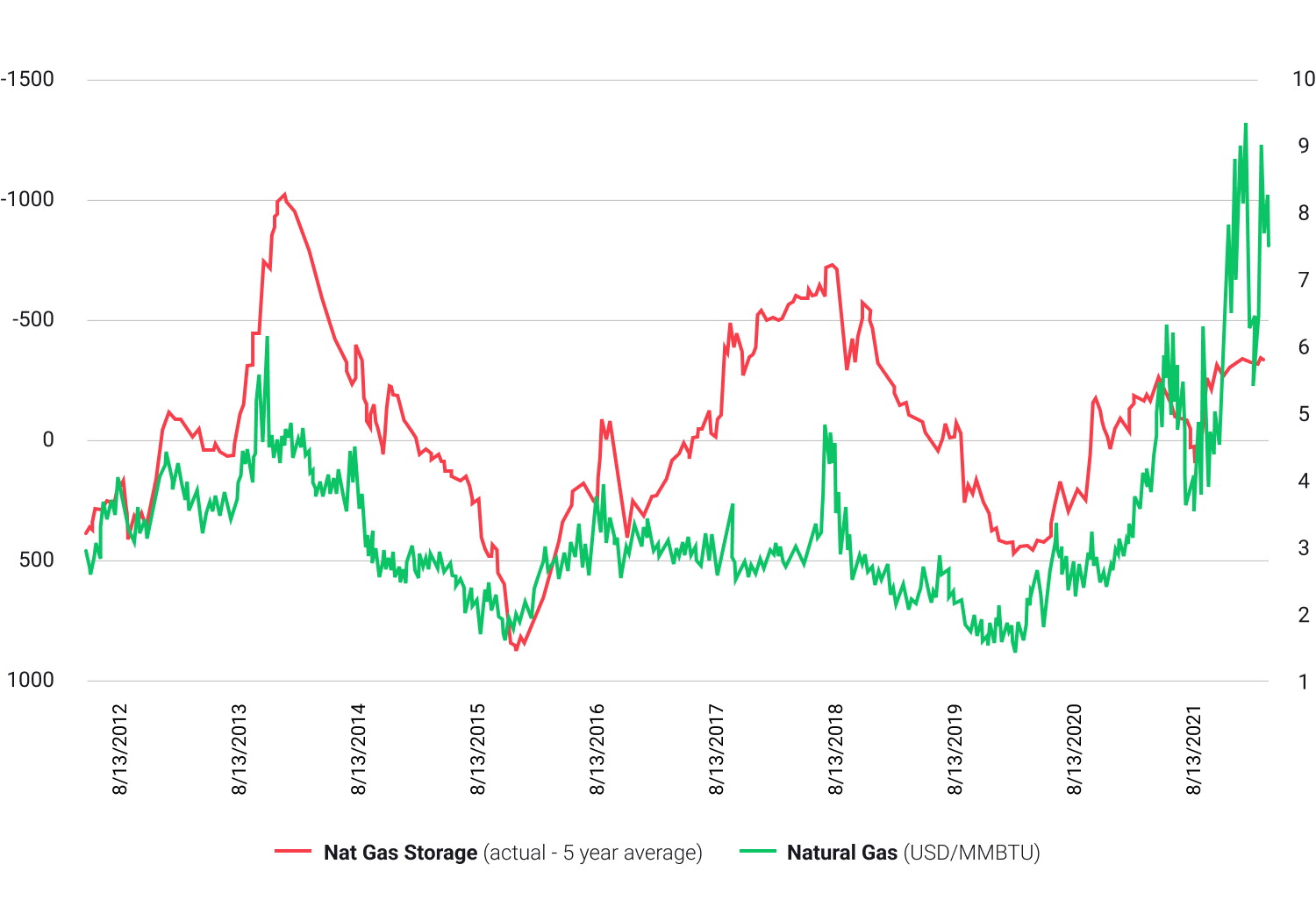 Graphique des prix du gaz naturel 2012-2021