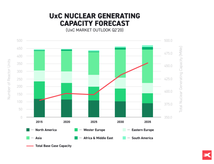 PrÃ©vision de la capacitÃ© de production d'Ã©nergie nuclÃ©aire par UxC (infographie)