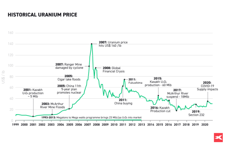 Graphique historique des prix de l'uranium de 1999 Ã  2020. 