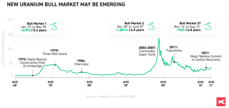 Un nouveau marchÃ© haussier de l'uranium pourrait Ã©merger - graphique 