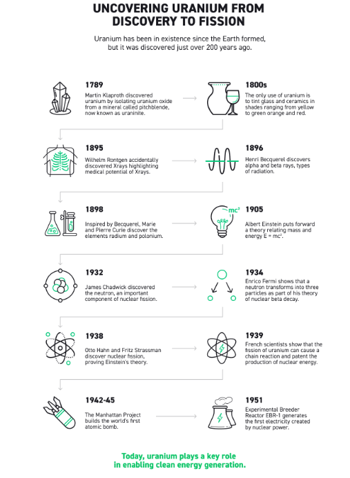 Infographie : De la dÃ©couverte de l'uranium Ã  la fission