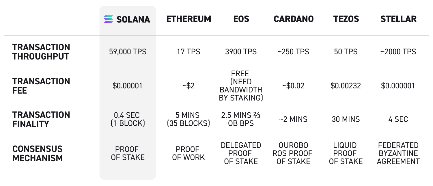 Tableau comparatif du Solana Ethereum, EOS, Cardano, Tezos, Stellar 