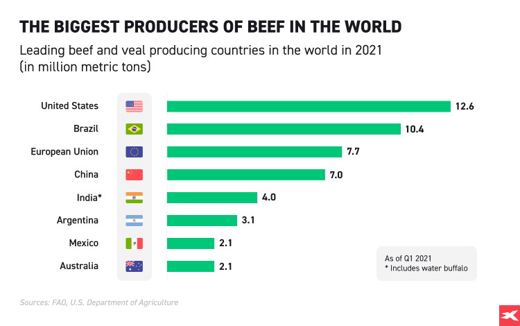 Infographie sur les plus grands producteurs de viande bovine dans le monde au 1er trimestre 2021