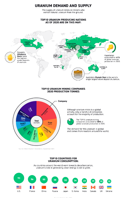 Infographie sur la demande et l'offre d'uranium