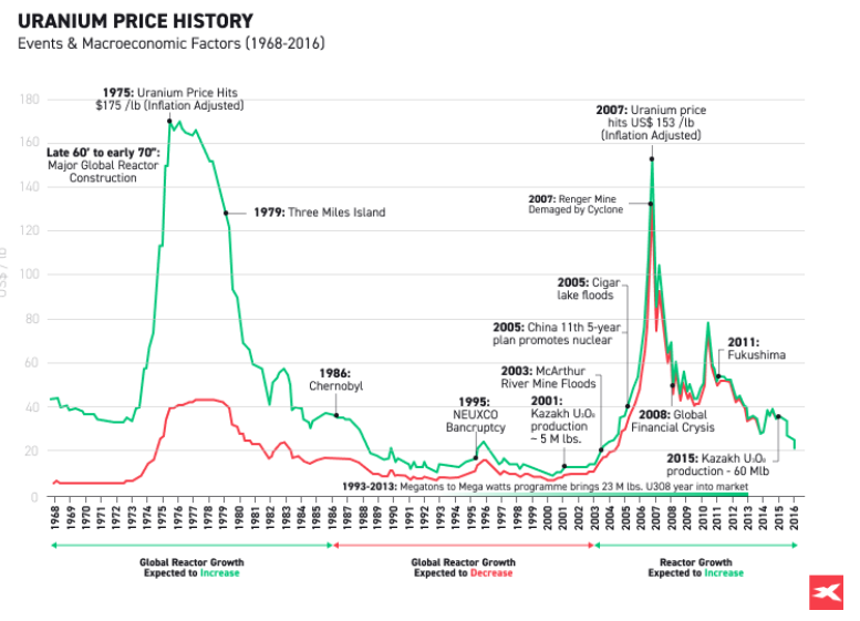 Histoire du prix de l'uranium de 1968 Ã  2016 - graphique 