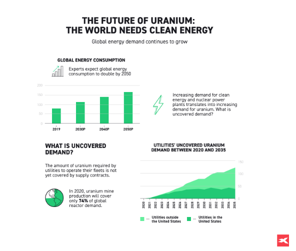 L'infographie sur le possible avenir de l'uranium Le futur de l'uranium : Le monde a besoin d'Ã©nergie propre. La demande mondiale en Ã©nergie continue de croÃ®tre. Consommation mondiale d'Ã©nergie (Les experts prÃ©voient que la consommation mondiale d'Ã©nergie doublera d'ici 2050). La demande croissante en Ã©nergie propre et en centrales nuclÃ©aires se traduit par une demande croissante d'uranium. Qu'est-ce que la demande non couverte ? La quantitÃ© d'uranium nÃ©cessaire aux services publics pour faire fonctionner leurs parcs n'est pas encore couverte par des contrats d'approvisionnement. En 2020, la production miniÃ¨re d'uranium ne couvrira que 74 % de la demande mondiale des rÃ©acteurs. Demande d'uranium non couverte des services publics entre 2020 et 2035 Services publics aux Ãtats-Unis - Services publics en dehors des Ãtats-Unis 