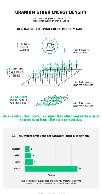 La densitÃ© Ã©nergÃ©tique Ã©levÃ©e de l'uranium - Infographie 