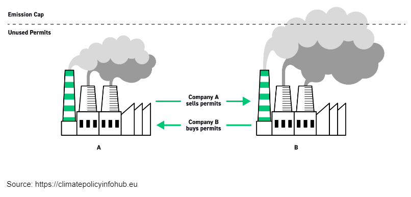 Infographie "Investir dans le CO2"