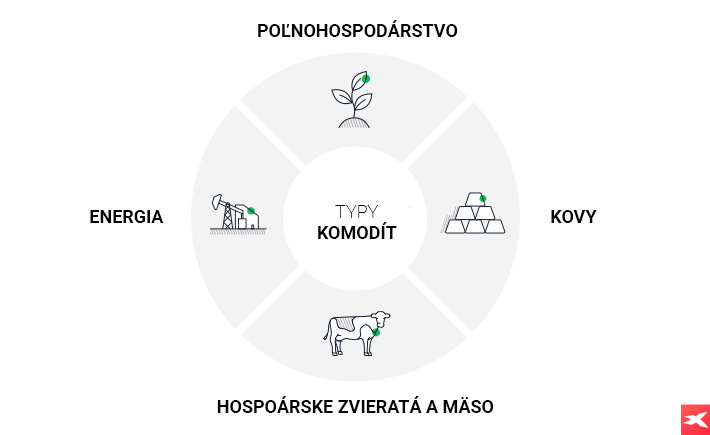 4 hlavnÃ© typy komodÃ­t s grafickÃ½mi symbolmi