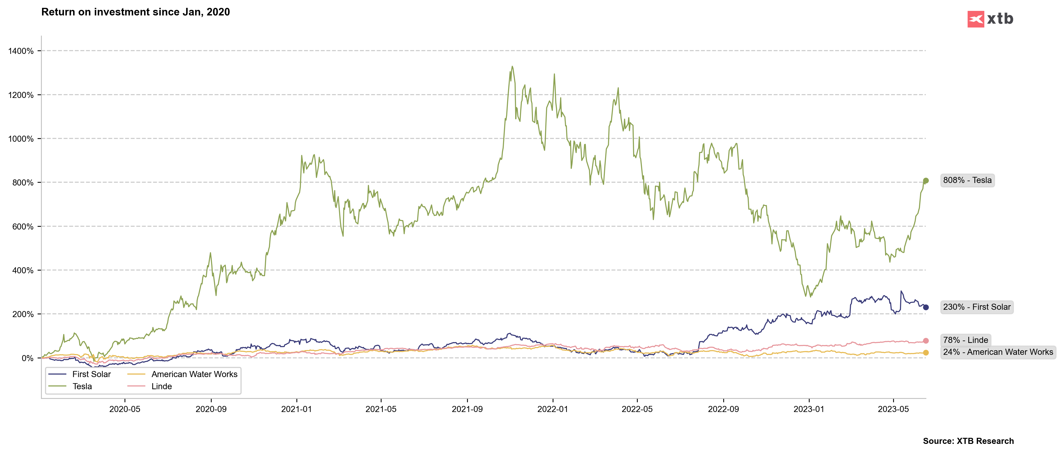 XTB Research XTB Research