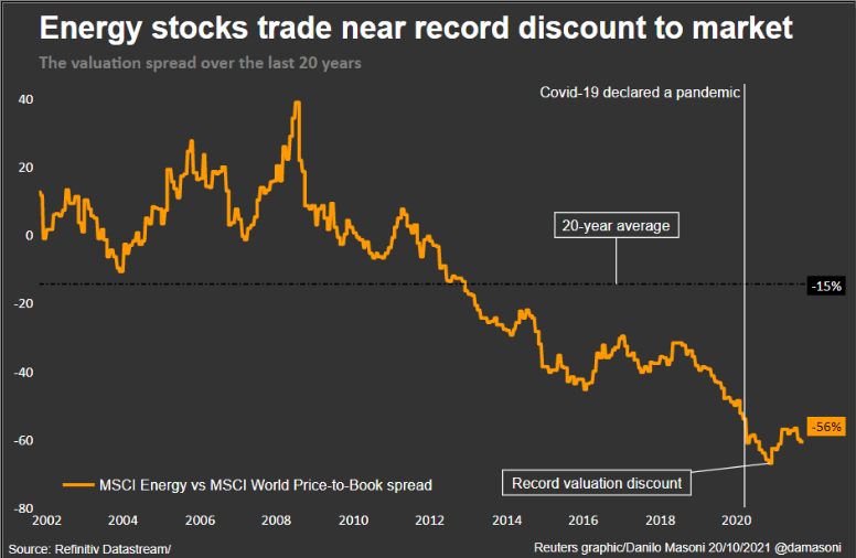 L'Ã©cart entre le ratio cours/valeur comptable du MSCI Energy et celui du MSCI World a atteint une dÃ©cote record pendant les creux de la vague. Les entreprises du secteur de l'Ã©nergie ont Ã©tÃ© les premiÃ¨res victimes des chocs pandÃ©miques.