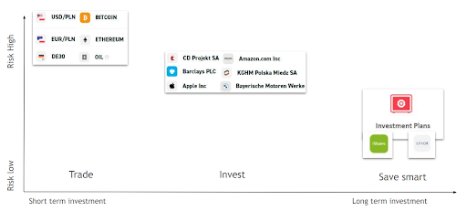 GrÃ¡fico con escala de riesgo de cada producto de XTB