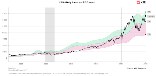 GrÃ¡fico Nasdaq 100
