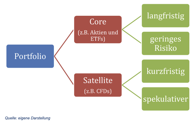 Was ist Trading? Core-Satellite-Strategie