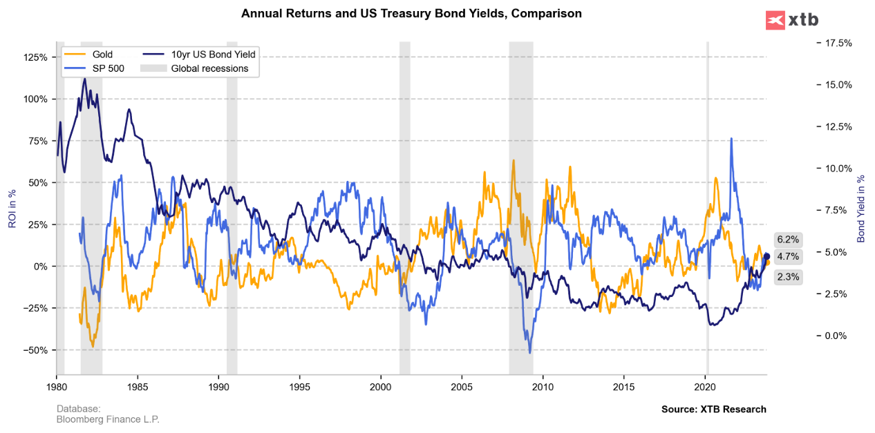 A fizikai arany (arany gÃ¶rbe), az S&P 500 (kÃ©k gÃ¶rbe), a 10 Ã©ves amerikai Ã¡llamkÃ¶tvÃ©nyek (fekete gÃ¶rbe) Ã¡tlagos Ã©ves hozama