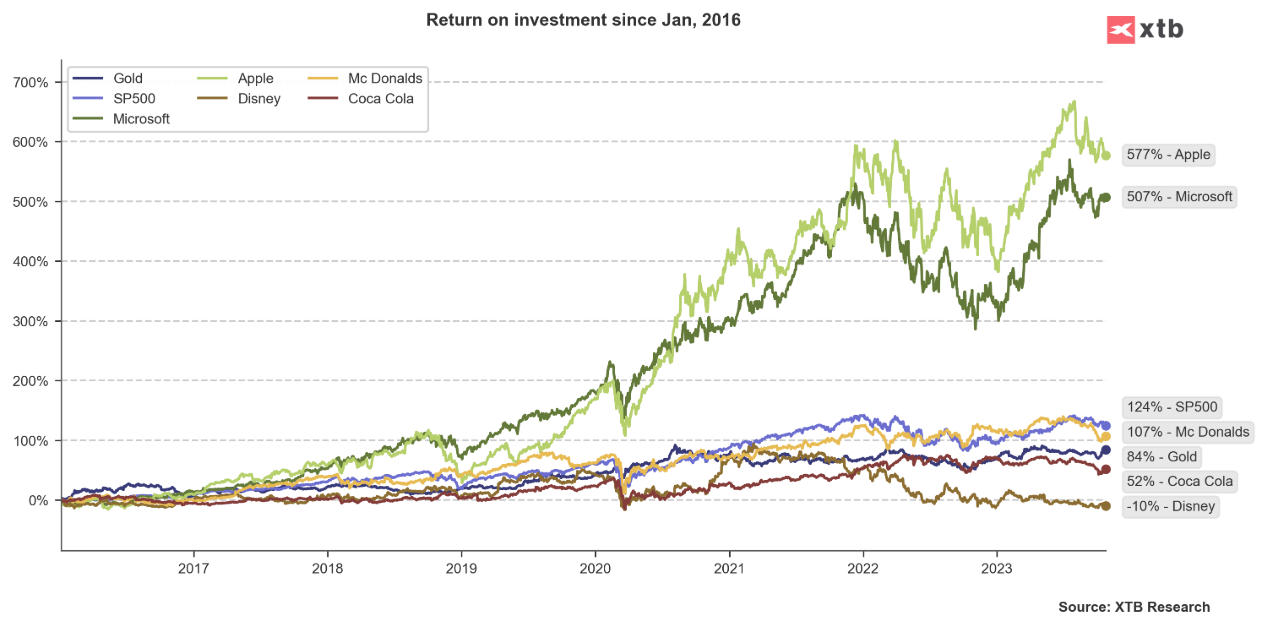NÃ¡vratnosÅ¥ investÃ­ciÃ­ do zlata, indexu S&P 500, spoloÄnostÃ­ Microsoft, Apple, McDonalds a Disney 