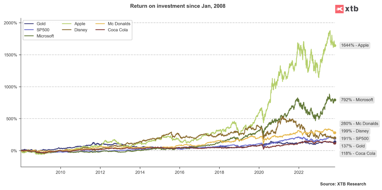 NÃ¡vratnosÅ¥ investÃ­ciÃ­ do zlata, indexu S&P 500, spoloÄnostÃ­ Microsoft, Apple, McDonalds a Disney 