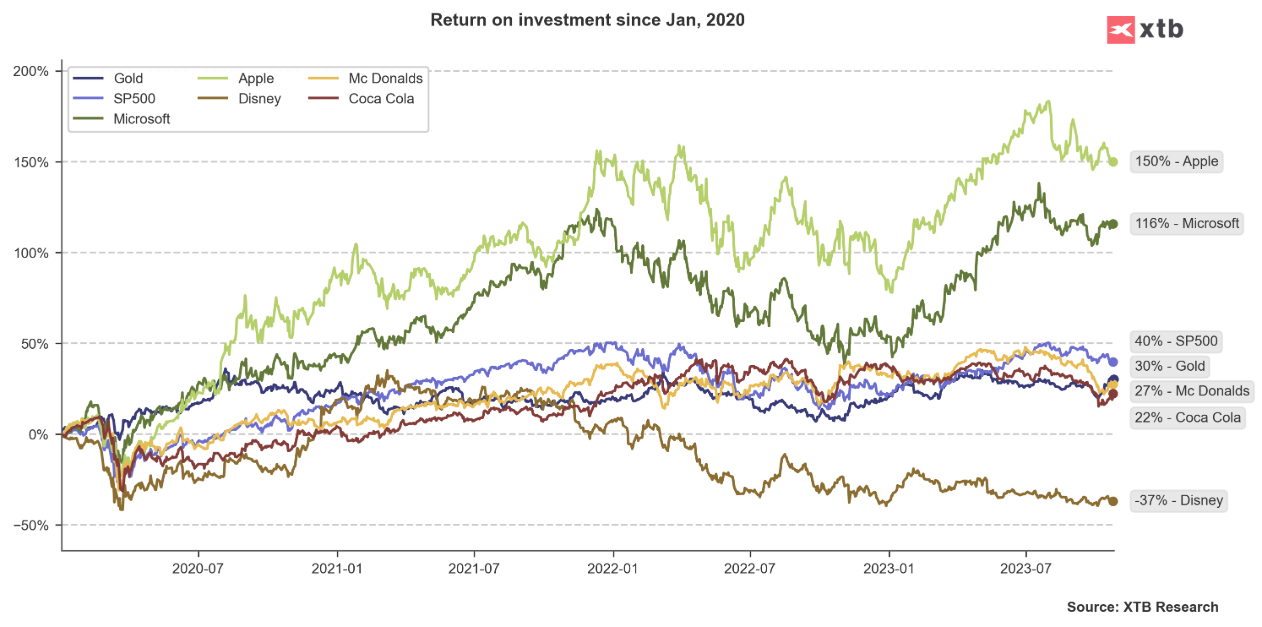 NÃ¡vratnosÅ¥ investÃ­ciÃ­ do zlata, indexu S&P 500, spoloÄnostÃ­ Microsoft, Apple, McDonalds a Disney 
